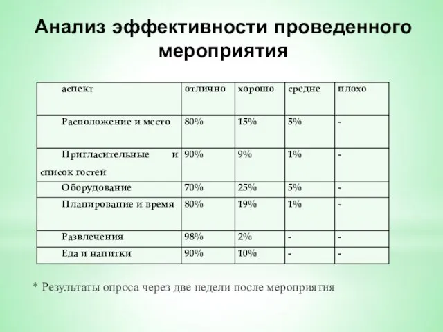 Анализ эффективности проведенного мероприятия * Результаты опроса через две недели после мероприятия