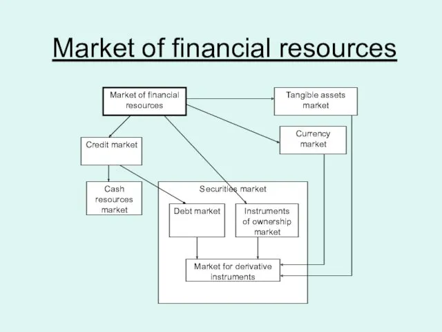 Market of financial resources Credit market Currency market Tangible assets