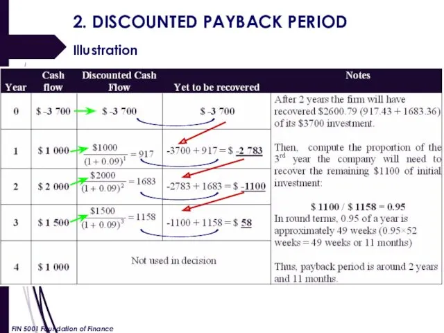 2. DISCOUNTED PAYBACK PERIOD Illustration FIN 5001 Foundation of Finance