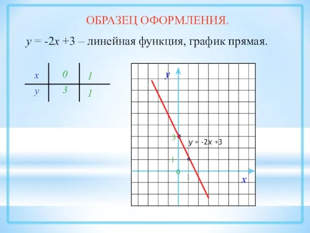 ОБРАЗЕЦ ОФОРМЛЕНИЯ. у = -2х +3 – линейная функция, график