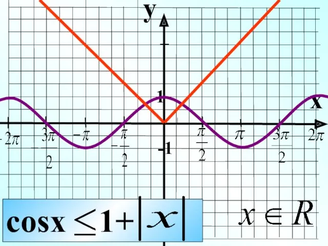 y x 1 -1 cosx 1+