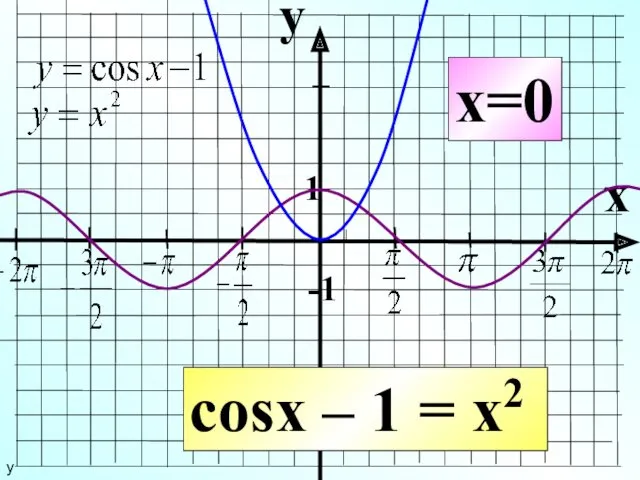 y x 1 -1 cosx – 1 = x2 x=0 у
