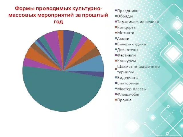 Формы проводимых культурно-массовых мероприятий за прошлый год