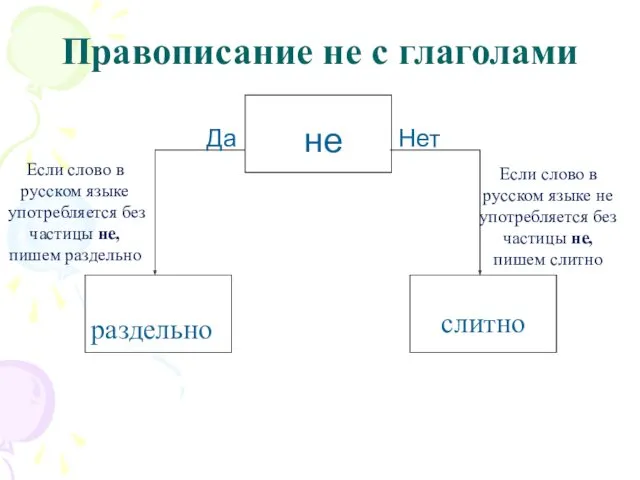 Правописание не с глаголами раздельно слитно не Нет Да Если