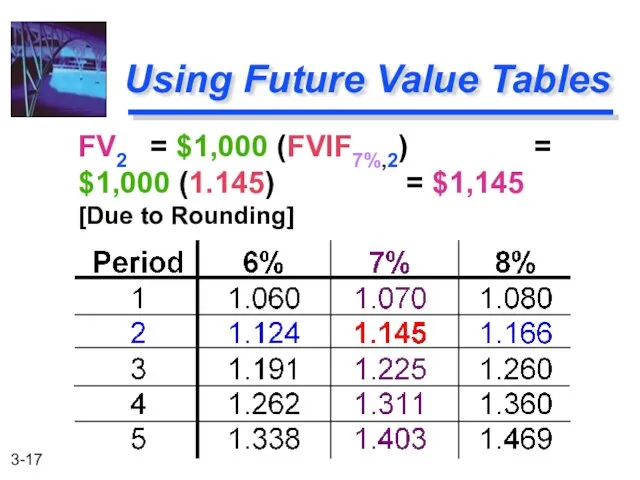 FV2 = $1,000 (FVIF7%,2) = $1,000 (1.145) = $1,145 [Due to Rounding] Using Future Value Tables
