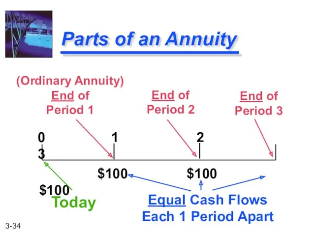 Parts of an Annuity 0 1 2 3 $100 $100