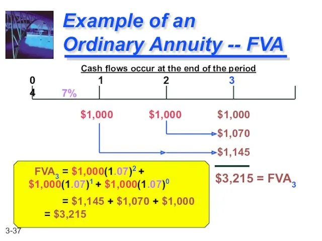 FVA3 = $1,000(1.07)2 + $1,000(1.07)1 + $1,000(1.07)0 = $1,145 +