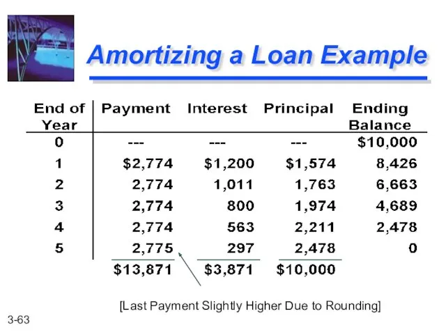 Amortizing a Loan Example [Last Payment Slightly Higher Due to Rounding]