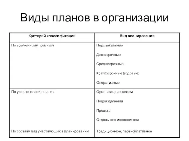 Виды планов в организации