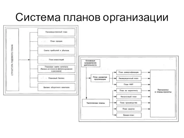 Система планов организации