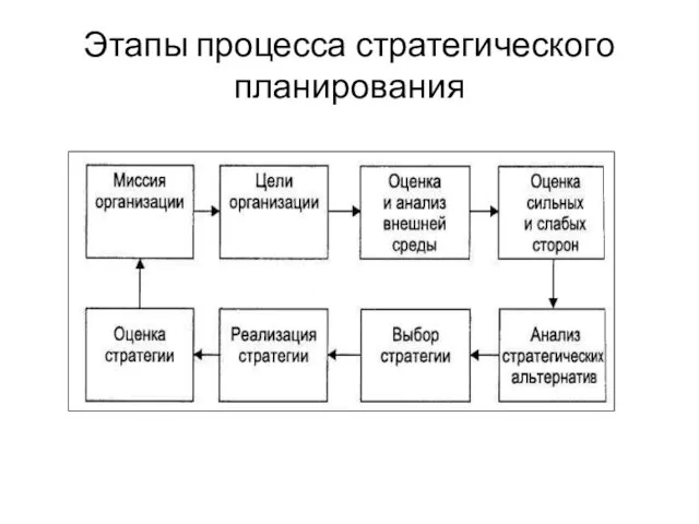 Этапы процесса стратегического планирования