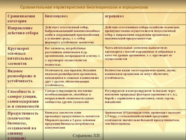 Сравнительная характеристика биогеоценозов и агроценозов.