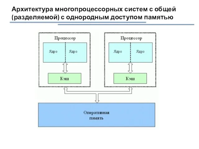 Архитектура многопроцессорных систем с общей (разделяемой) с однородным доступом памятью