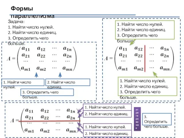 Формы параллелизма Задача: 1. Найти число нулей. 2. Найти число