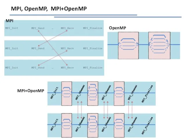 MPI, OpenMP, MPI+OpenMP MPI OpenMP MPI+OpenMP