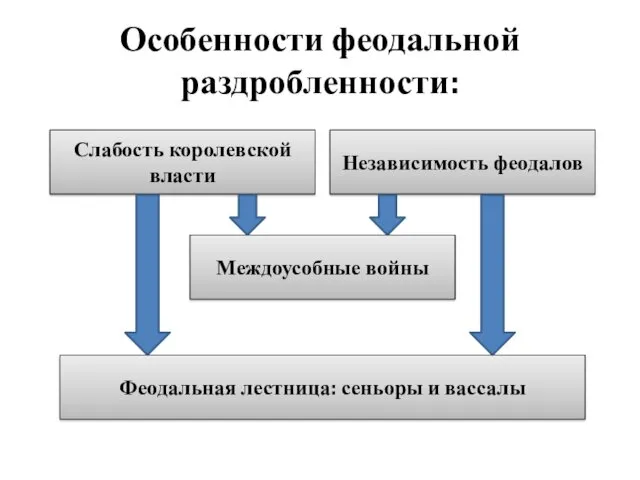 Особенности феодальной раздробленности: Слабость королевской власти Независимость феодалов Междоусобные войны Феодальная лестница: сеньоры и вассалы