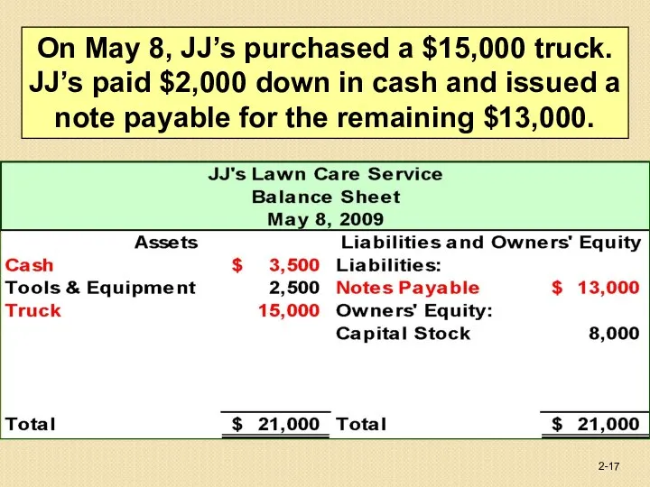 On May 8, JJ’s purchased a $15,000 truck. JJ’s paid