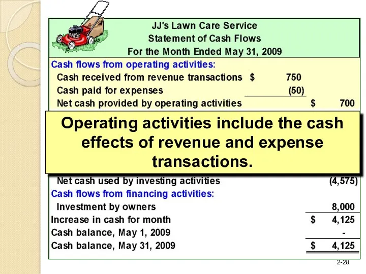 Operating activities include the cash effects of revenue and expense transactions.