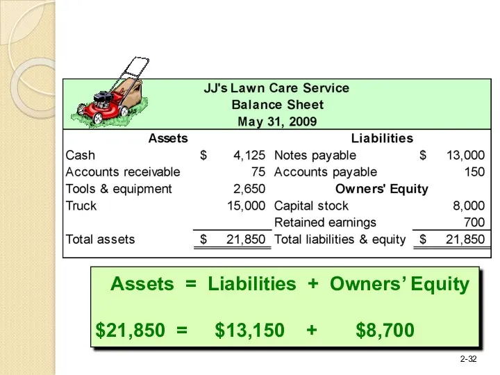 Assets = Liabilities + Owners’ Equity $21,850 = $13,150 + $8,700