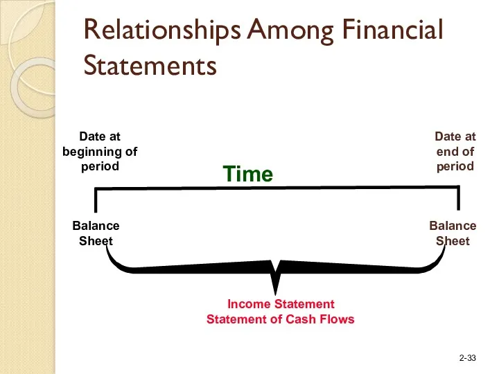 Relationships Among Financial Statements Date at beginning of period Date