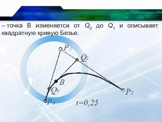 – точка B изменяется от Q0 до Q1 и описывает квадратную кривую Безье.