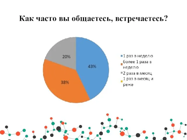 Как часто вы общаетесь, встречаетесь?