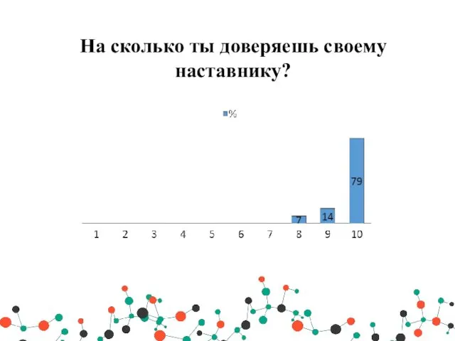 На сколько ты доверяешь своему наставнику?