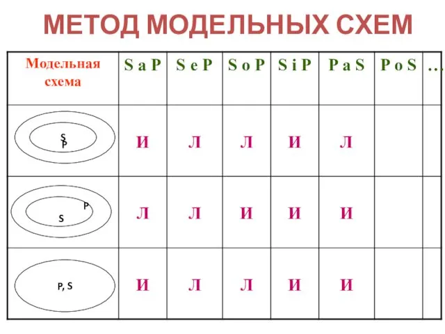 МЕТОД МОДЕЛЬНЫХ СХЕМ S P P S P, S