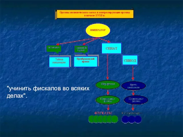 "учинить фискалов во всяких делах".