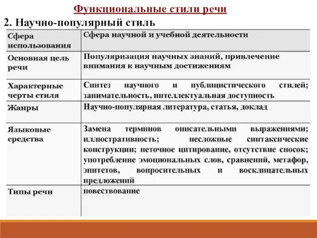 Функциональные стили речи 2. Научно-популярный стиль