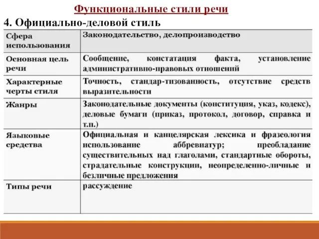 Функциональные стили речи 4. Официально-деловой стиль