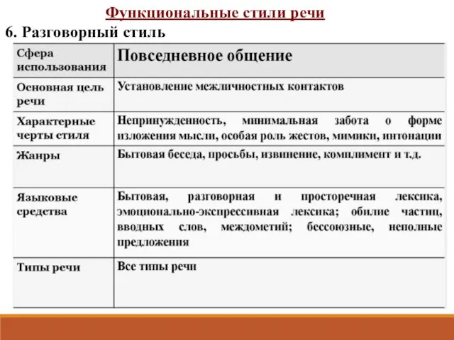 Функциональные стили речи 6. Разговорный стиль