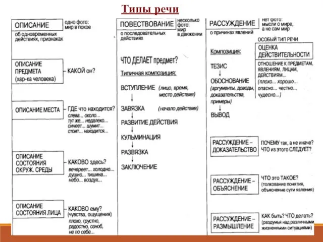 Типы речи