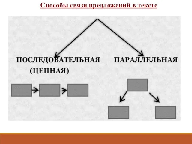 Способы связи предложений в тексте