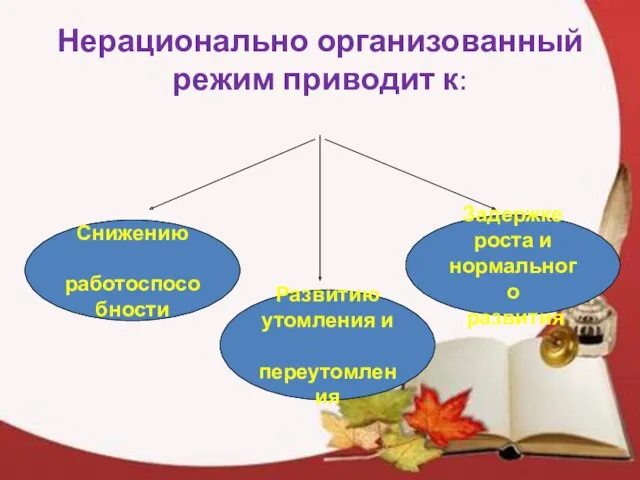 Нерационально организованный режим приводит к: Снижению работоспособности Задержке роста и нормального развития Развитию утомления и переутомления