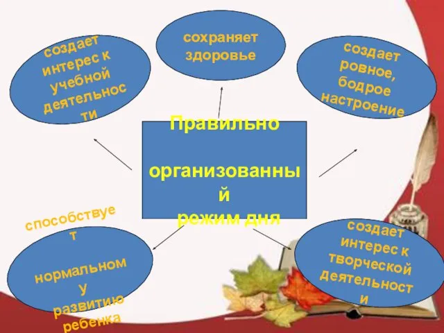 Правильно организованный режим дня создает интерес к учебной деятельности способствует