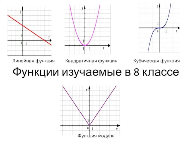 Функции изучаемые в 8 классе Линейная функция Квадратичная функция Кубическая функция Функция модуля
