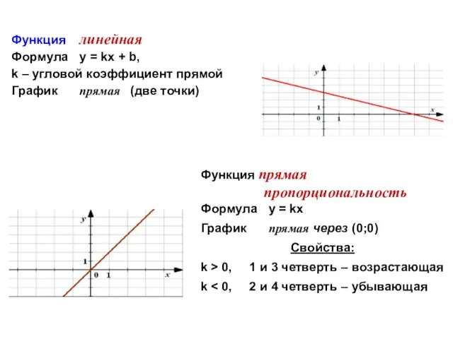 Функция линейная Формула у = kx + b, k –