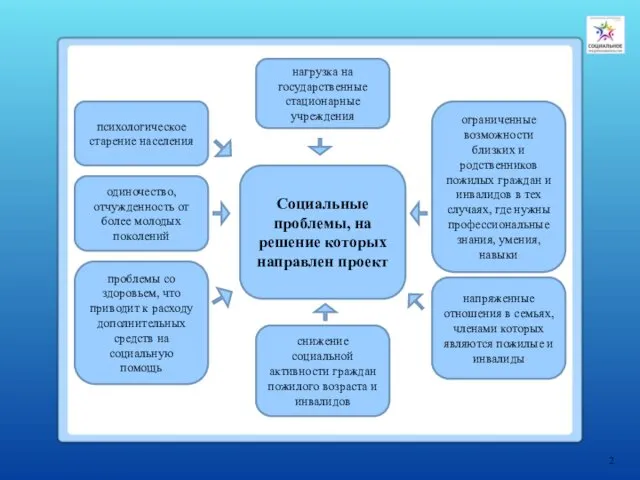 2 нагрузка на государственные стационарные учреждения одиночество, отчужденность от более