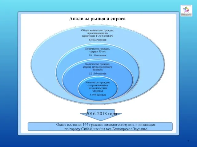 7 Анализы рынка и спроса 2016-2018 года Охват составил 144