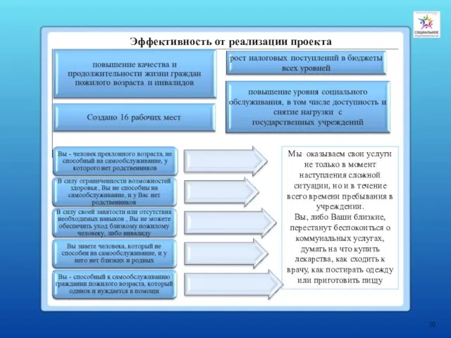 Эффективность от реализации проекта 10 Мы оказываем свои услуги не