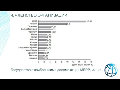 4. ЧЛЕНСТВО ОРГАНИЗАЦИИ Государства с наибольшими долями акций МБРР, 2013 г.