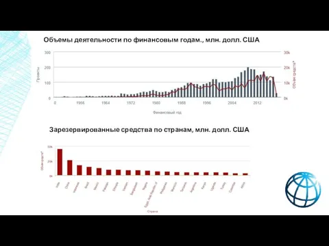 Объемы деятельности по финансовым годам., млн. долл. США Зарезервированные средства по странам, млн. долл. США