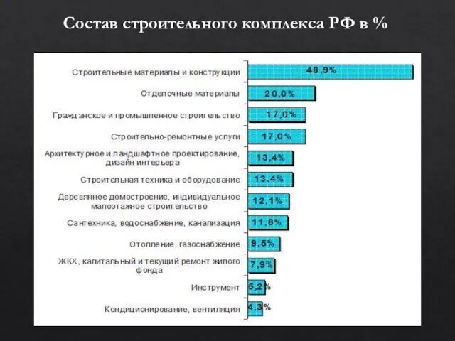 Состав строительного комплекса РФ в %