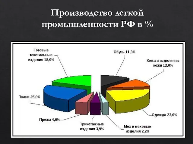Производство легкой промышленности РФ в %