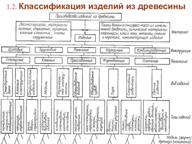 1.2. Классификация изделий из древесины