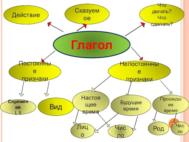 Глагол Действие Что делать? Что сделать? Постоянные признаки Спряжение I,