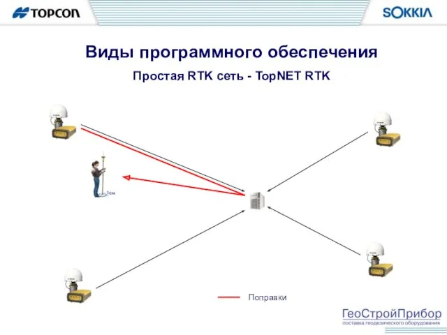 Виды программного обеспечения Простая RTK сеть - TopNET RTK Поправки