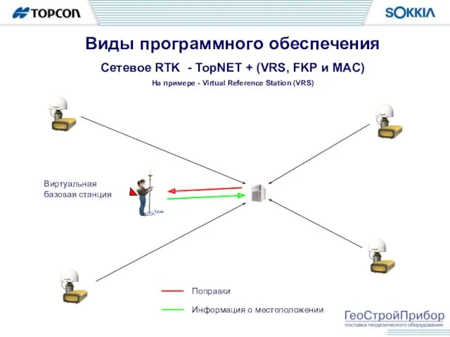 Виды программного обеспечения Сетевое RTK - TopNET + (VRS, FKP