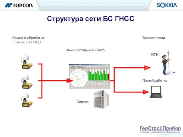 Структура сети БС ГНСС Прием и обработка сигналов ГНСС Пользователи RTK Постобработка Вычислительный центр Сервер